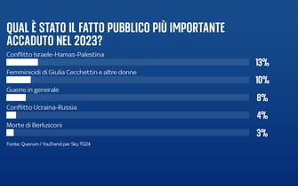 sondaggio sky tg24 quorum youtrend come è stato il 2023