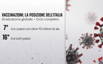 Posizioni Italia tra i Paesi che hanno vaccinato di più contro il Covid-19