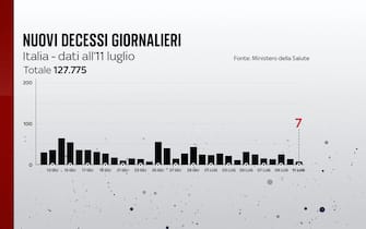 Nuovi decessi giornalieri