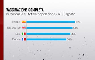 La percentuale di popolazione vaccinata con due dosi in Spagna, Regno Unito, Italia e Francia