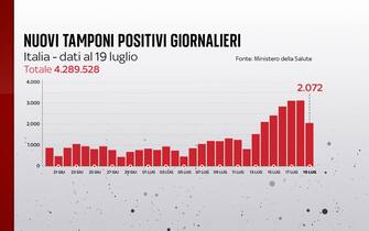 Nuovi casi Covid in Italia