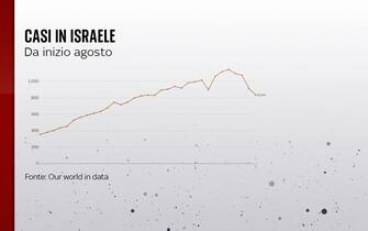 covid israele