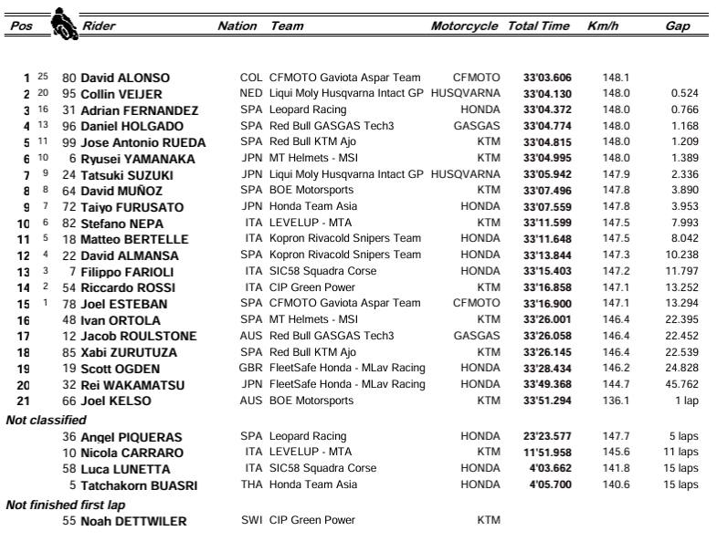 Moto3, l'ordine di arrivo del GP Giappone