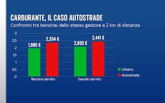 Aumenti carburante