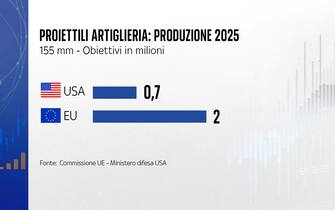 La produzione 2025 di Usa e Ue