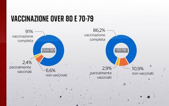 Grafiche coronavirus: i vaccini tra gli over 80 e nella fascia 70-79