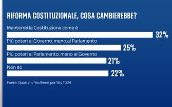 Sondaggio riforma costituzionale Quorum/YouTrend