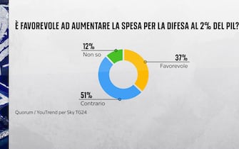 una grafica sulla spesa militare