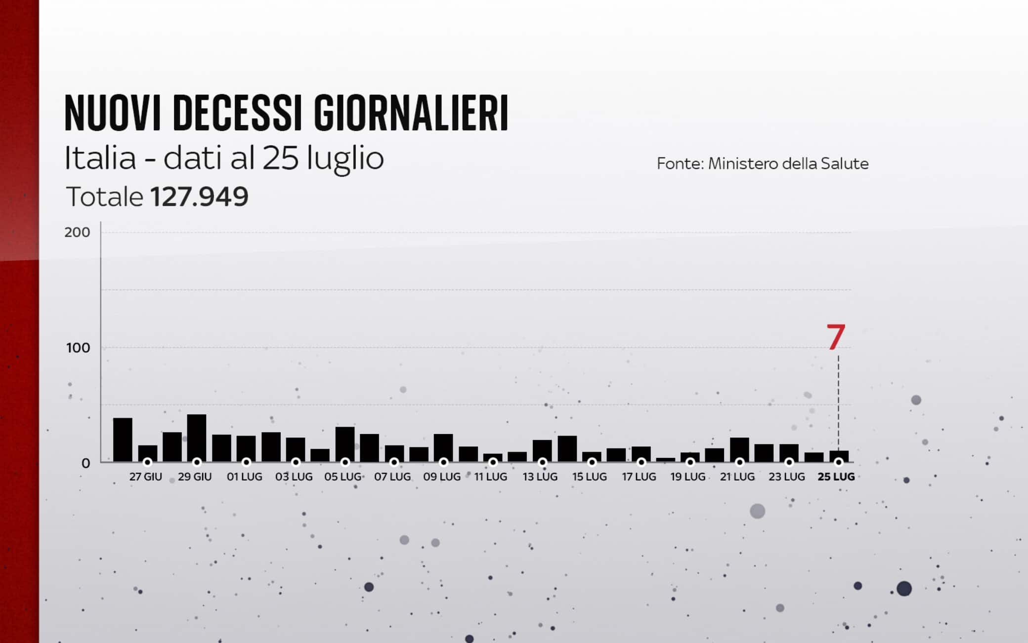 I decessi in Italia al 25 luglio