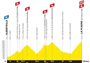 25 luglio, 19^ tappa: Albertville > La Plagne