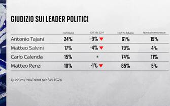 una grafica sulla fiducia nei leader politici