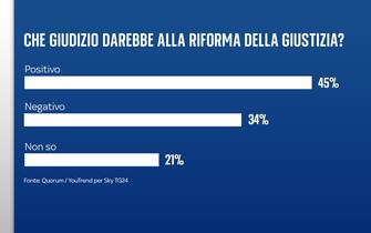 Sondaggio Quorum/YouTrend per Sky TG24