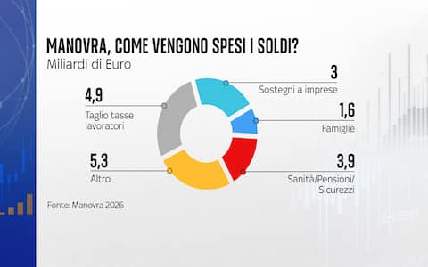 manovra, come vengono spesi i soldi
