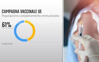 Percentuale di popolazione immunizzata in Ue