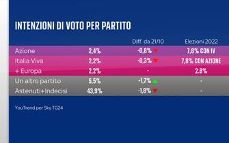 Sondaggio Quorum/YouTrend per Sky TG24