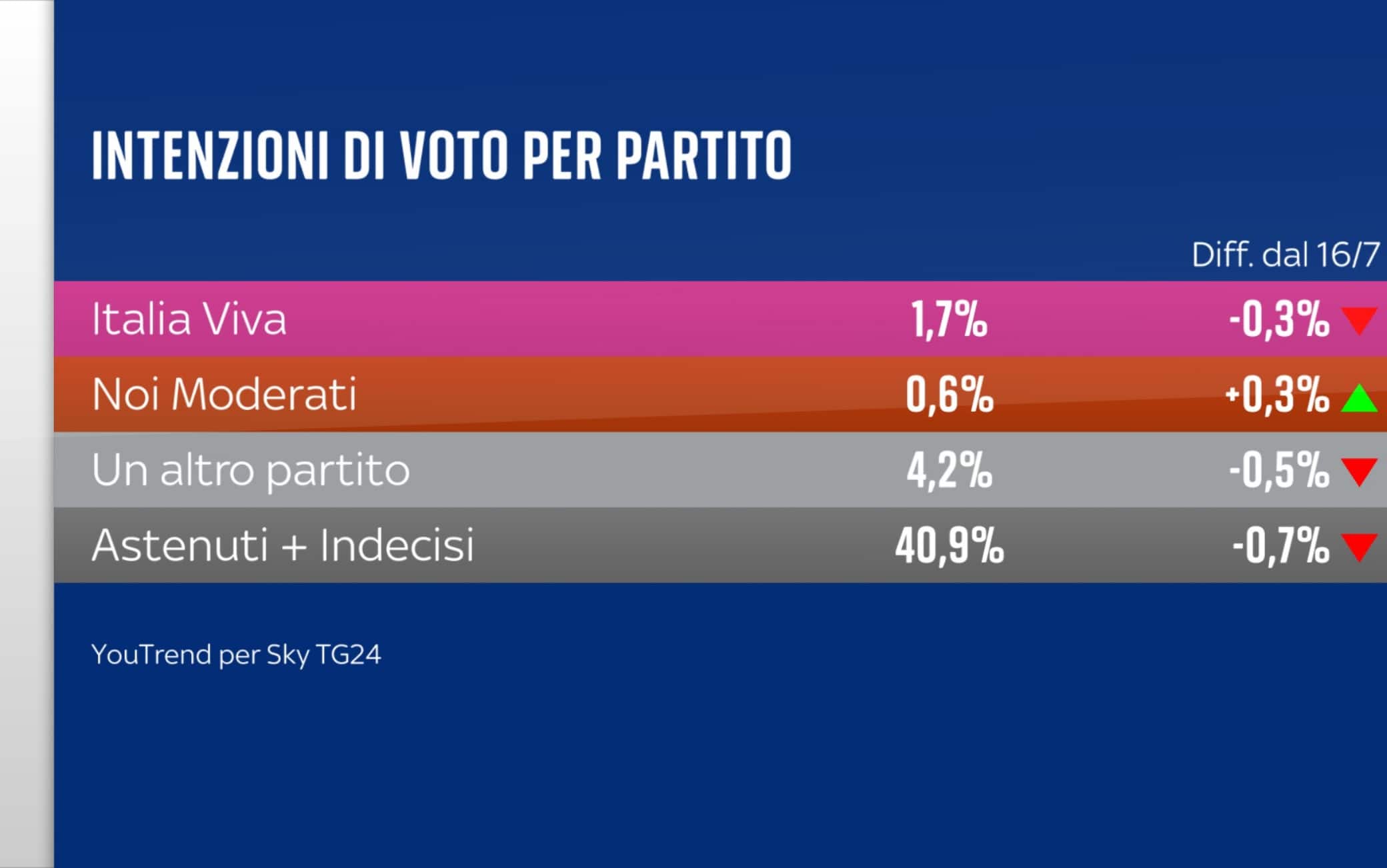 Sondaggio YouTrend (1 agosto 2025)