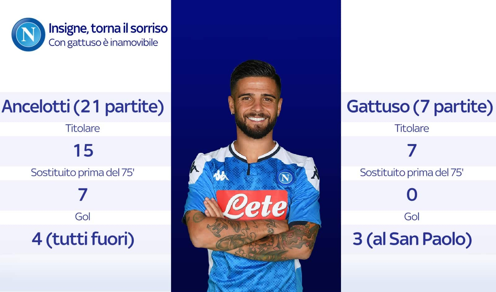 Con Ancelotti e Gattuso: i numeri di Insigne