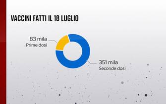 Vaccini fatti il 18 luglio