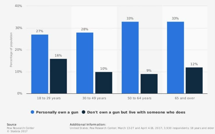 Percentuale di popolazione Usa con almeno un'arma in casa nel 2017, per fasce d'età