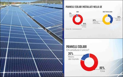 Ue e transizione ecologica, a che punto siamo con i pannelli solari