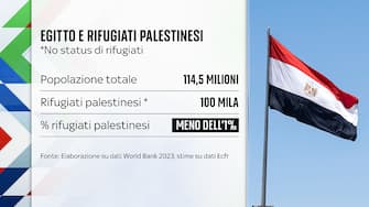 egitto e rifugiati palestinesi