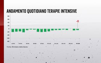 Covid, le grafiche con i dati del 10 luglio: le terapie intensive