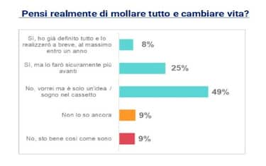 Un lavoratore su dieci pronto a lasciare