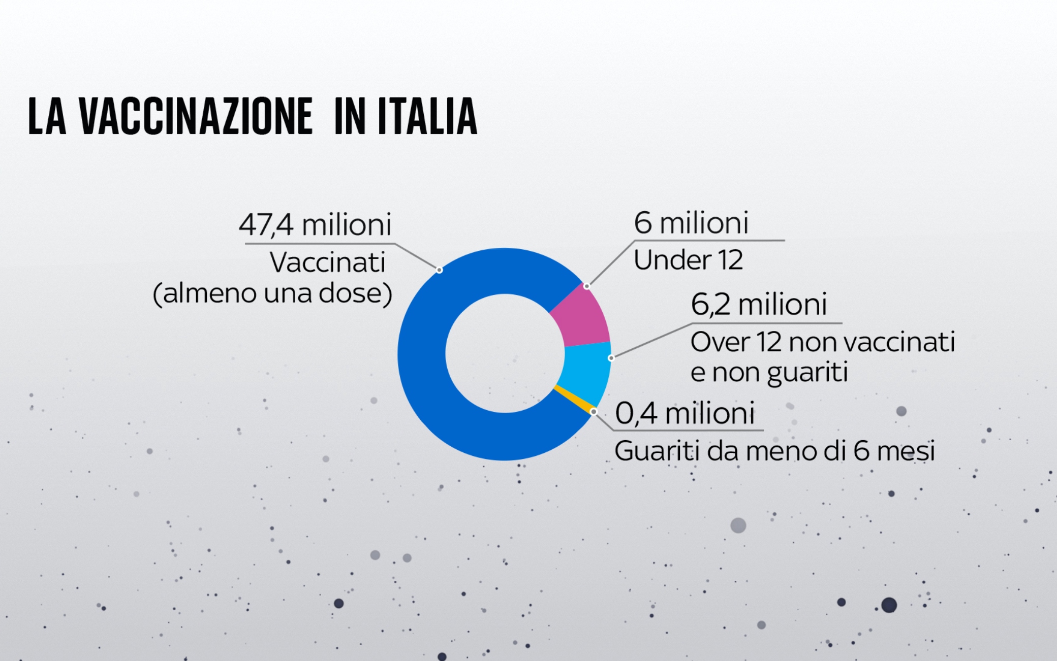 Le grafiche con il confronto tra vaccinati contro il Covid e non vaccinati