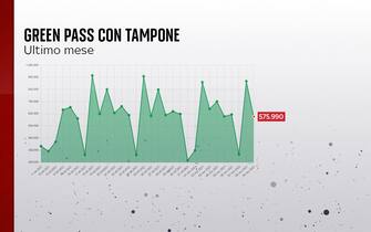 Grafiche coronavirus: green pass