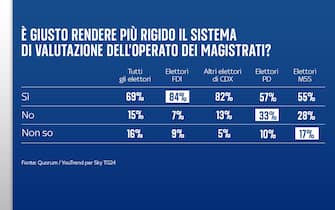 Sondaggio Quorum/YouTrend per Sky TG24