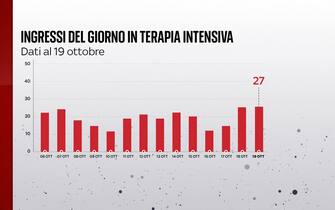 Grafiche coronavirus: gli ingressi del giorno in terapia intensiva