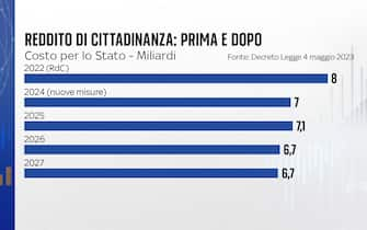 reddito cittadinanza