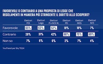 una grafica sul diritto di sciopero