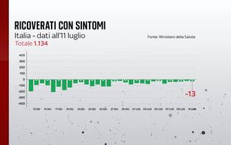 Ricoveri nei reparti ordinari