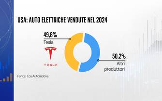 La produzione di Tesla