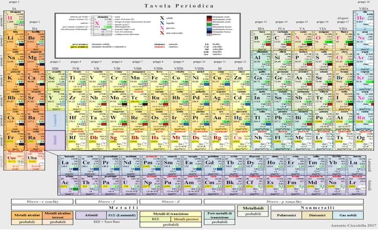 Tavola periodica degli elementi, metalli e non metalli: la classificazione