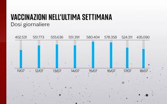 vaccinazioni in Italia dall'11 al 18 luglio