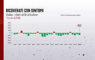 Grafiche coronavirus: i ricoverati con sintomi