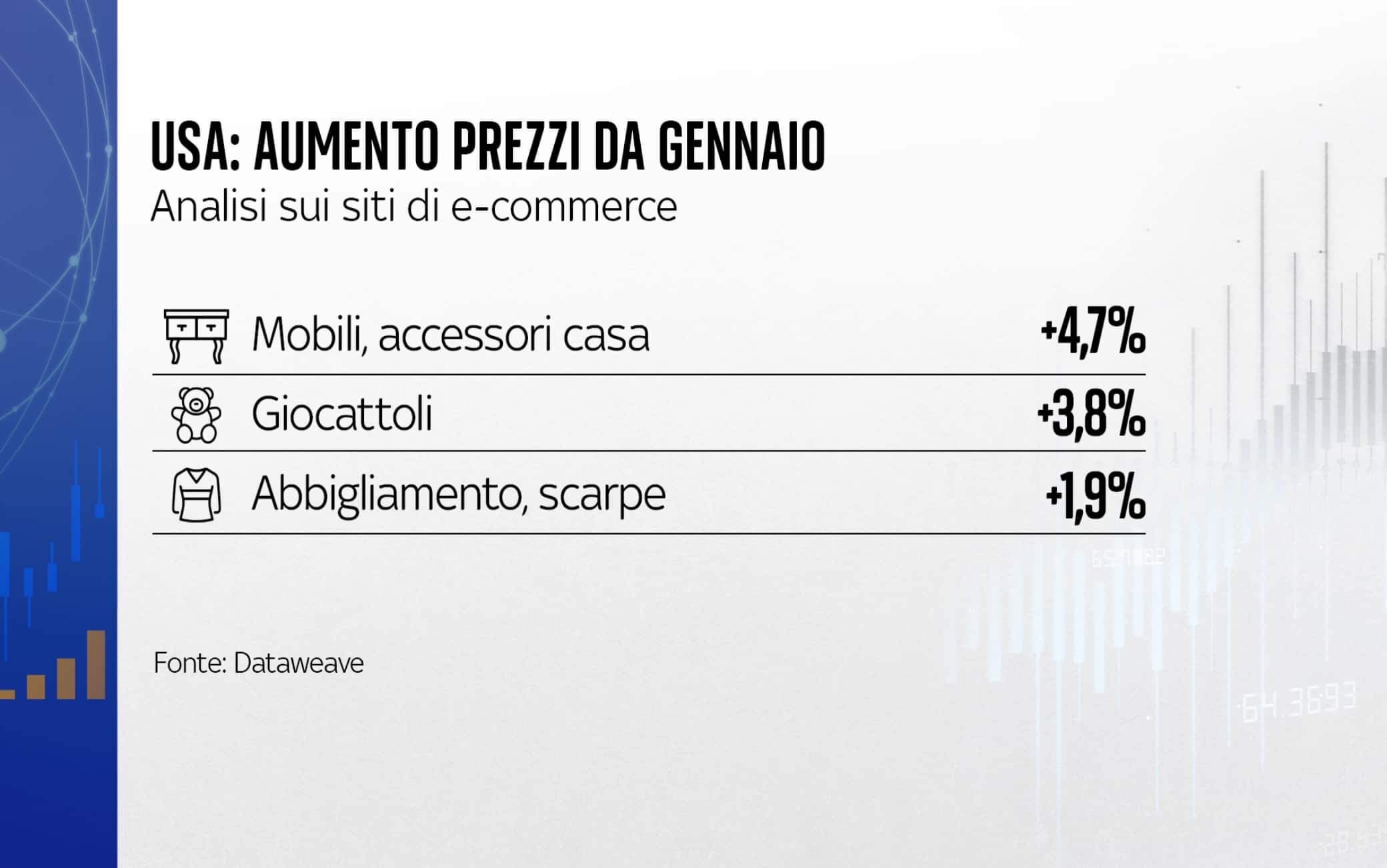 L'aumento dei prezzi Usa da gennaio L'aumento dei prezzi Usa da gennaio