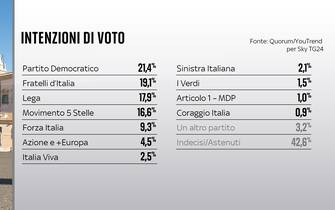 intenzioni di voto