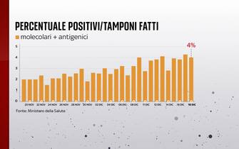 Percentuale di positivi al Covid in Italia