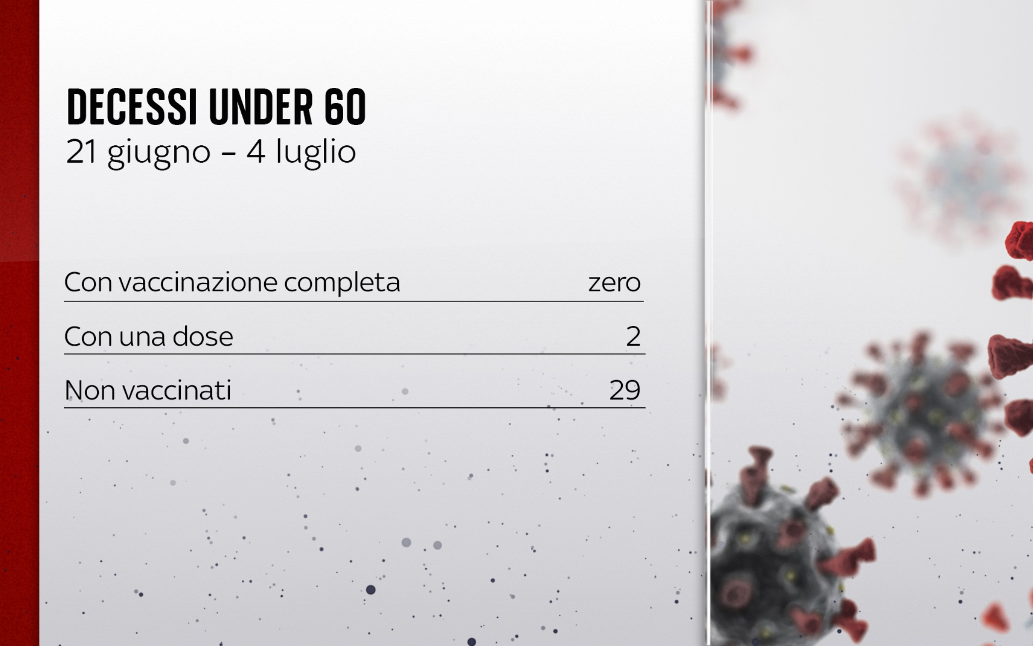 Fra il 21 giugno e il 4 luglio non ci sono vittime fra gli under 60 completamente vaccinati