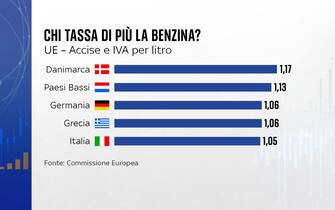 prezzi benzina unione europea tasse