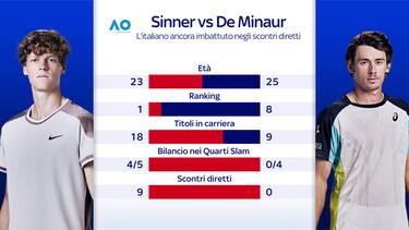 Sinner-De Minaur: tutti i numeri