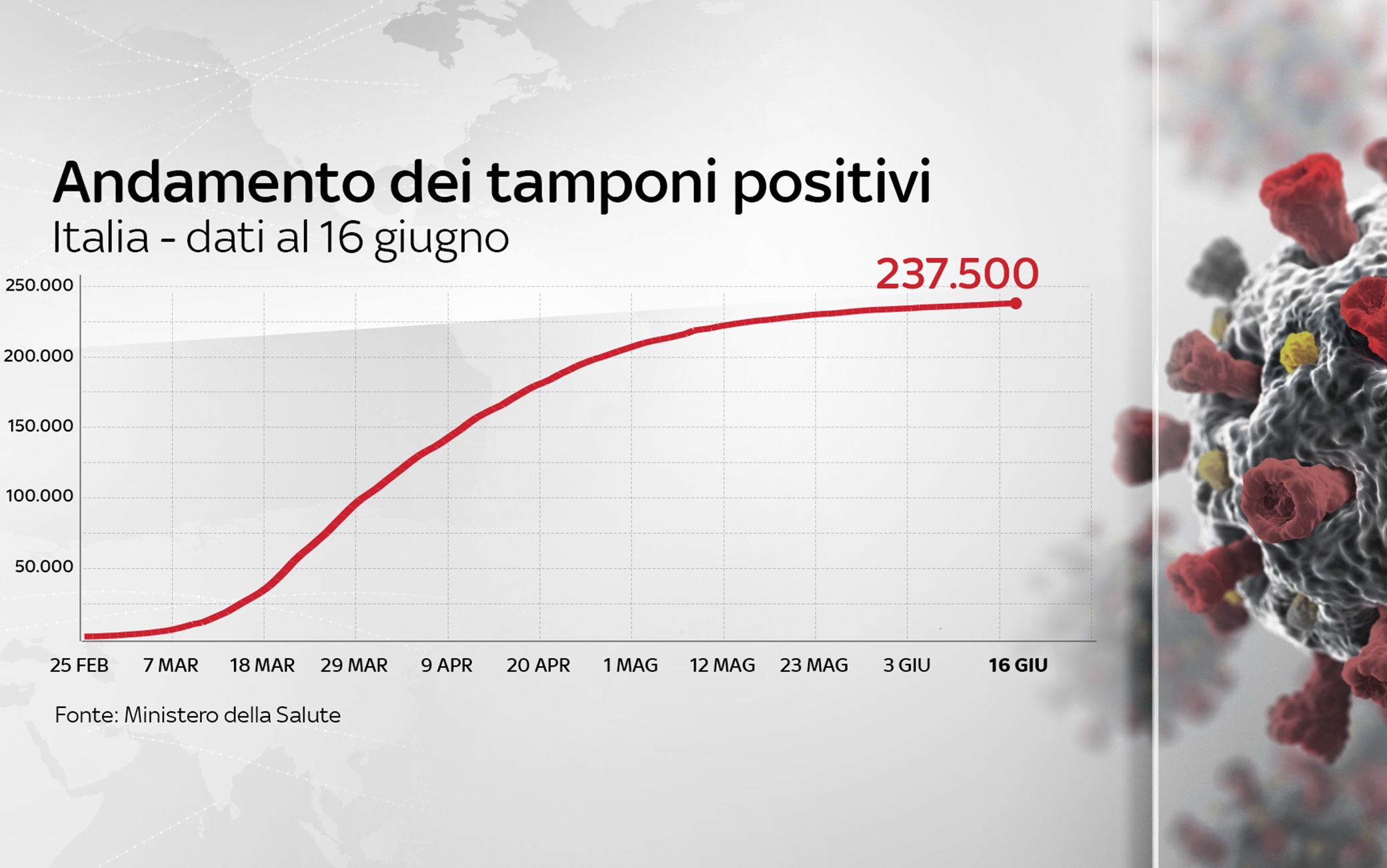 L'andamento dei tamponi positivi Grafiche Protezione civile