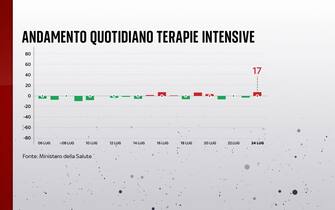 Covid, le grafiche con i dati del 22 luglio: le terapie intensive