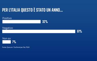 sondaggio sky tg24 quorum youtrend come è stato il 2023