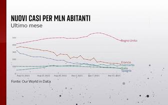 L'andamento dei nuovi casi nell'ultimo mese in Italia, Francia, Germania, Spagna e Regno Unito