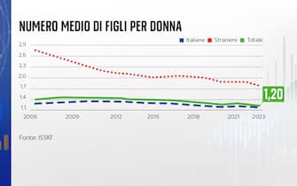 Natalità