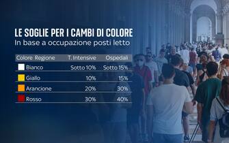 Green pass, le nuove soglie dei colori